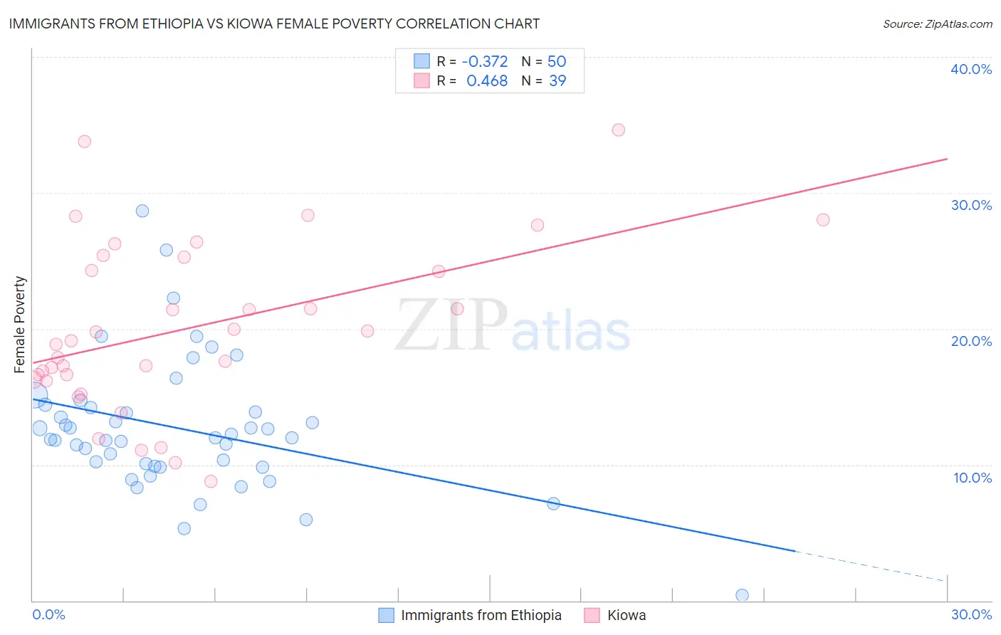 Immigrants from Ethiopia vs Kiowa Female Poverty