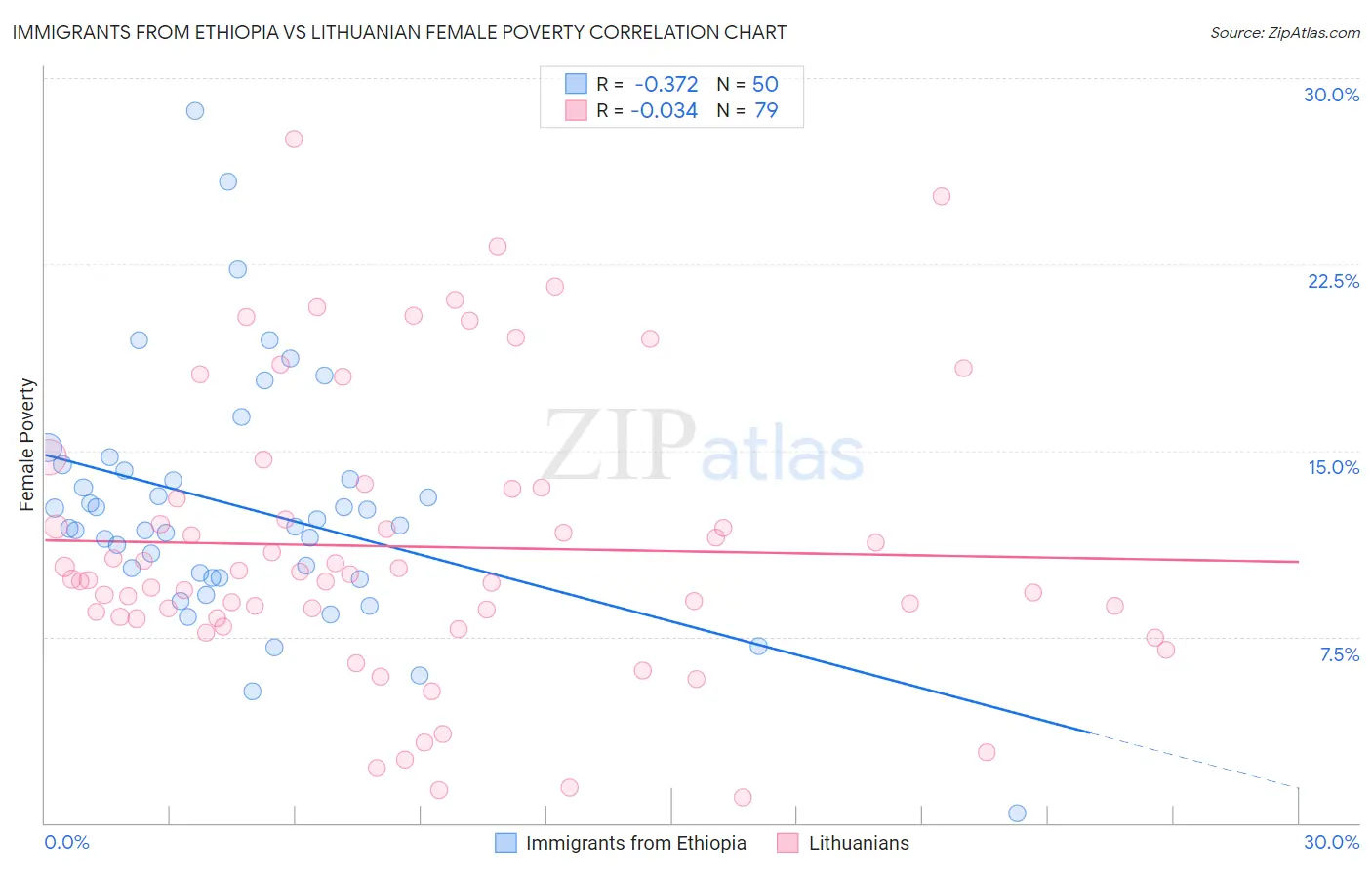 Immigrants from Ethiopia vs Lithuanian Female Poverty