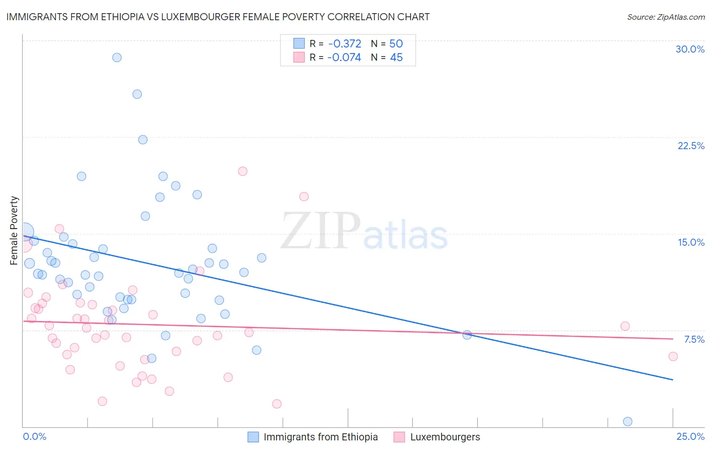 Immigrants from Ethiopia vs Luxembourger Female Poverty