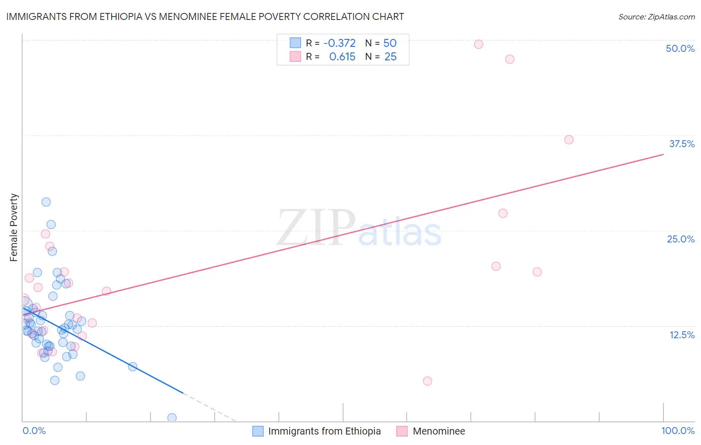 Immigrants from Ethiopia vs Menominee Female Poverty