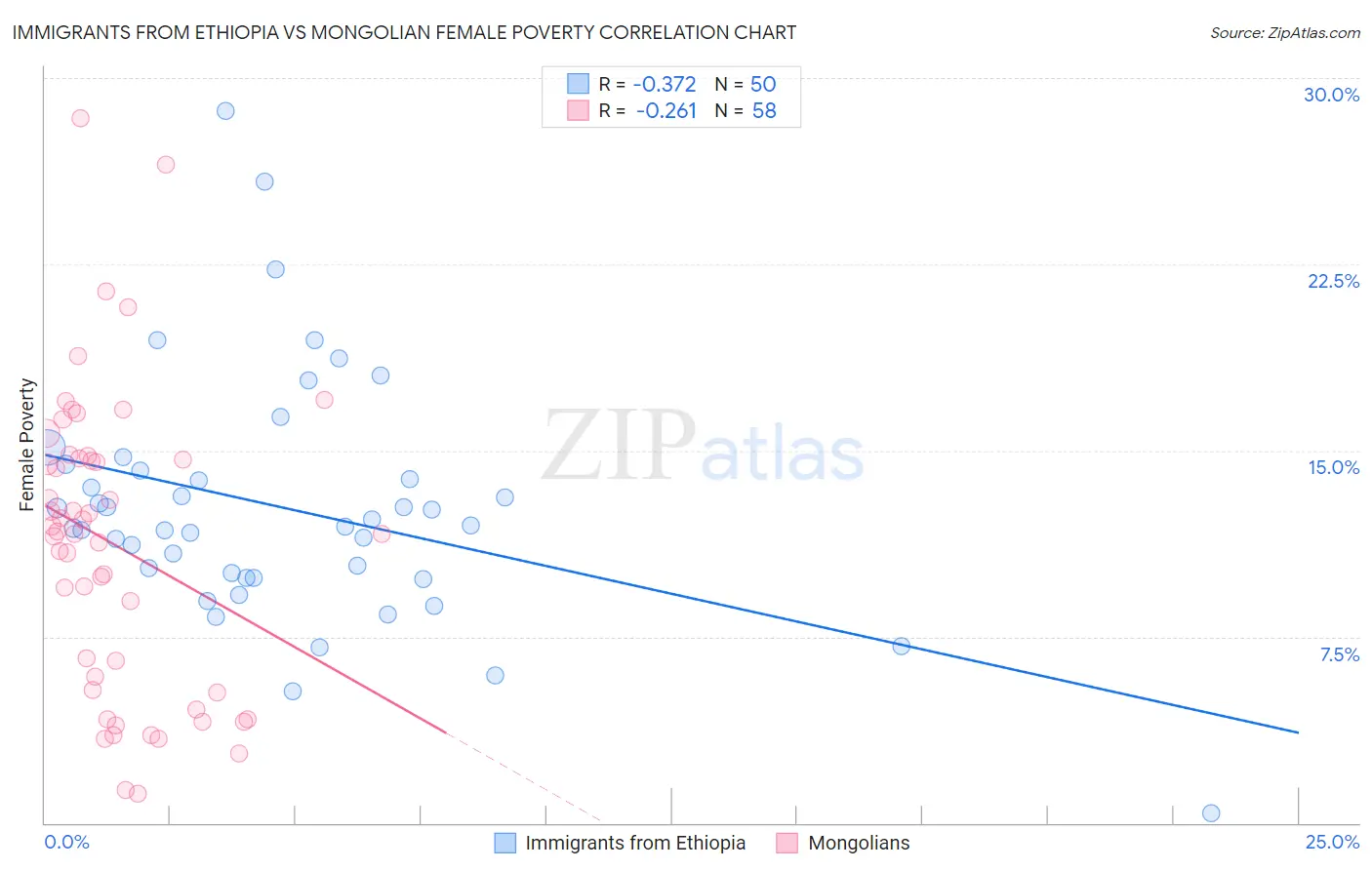 Immigrants from Ethiopia vs Mongolian Female Poverty