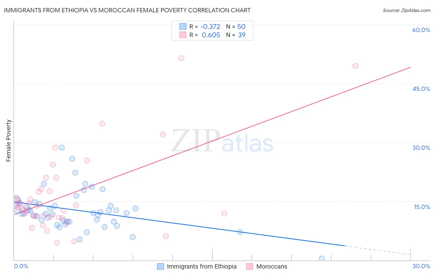 Immigrants from Ethiopia vs Moroccan Female Poverty