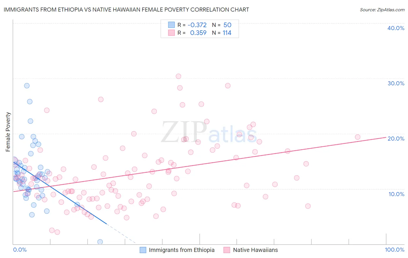 Immigrants from Ethiopia vs Native Hawaiian Female Poverty