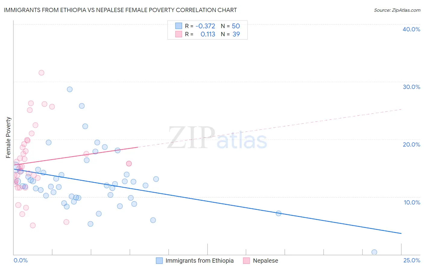 Immigrants from Ethiopia vs Nepalese Female Poverty