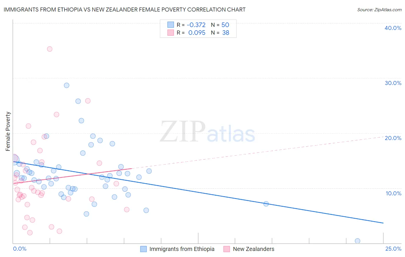 Immigrants from Ethiopia vs New Zealander Female Poverty