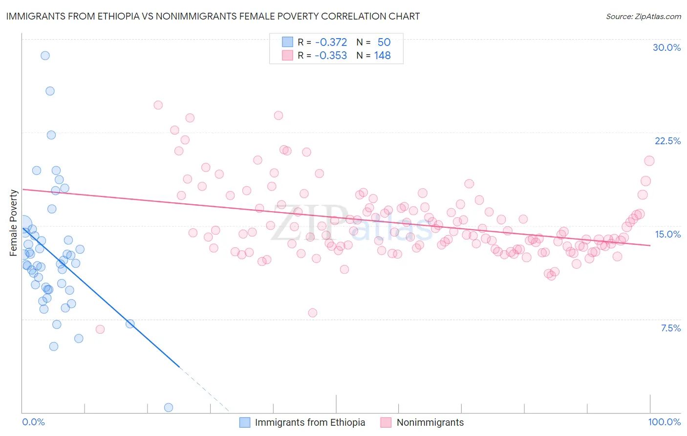 Immigrants from Ethiopia vs Nonimmigrants Female Poverty