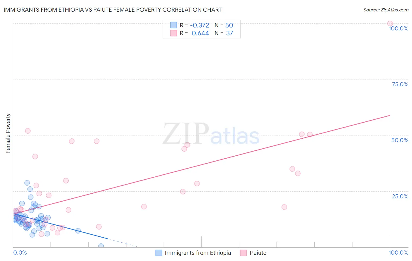 Immigrants from Ethiopia vs Paiute Female Poverty