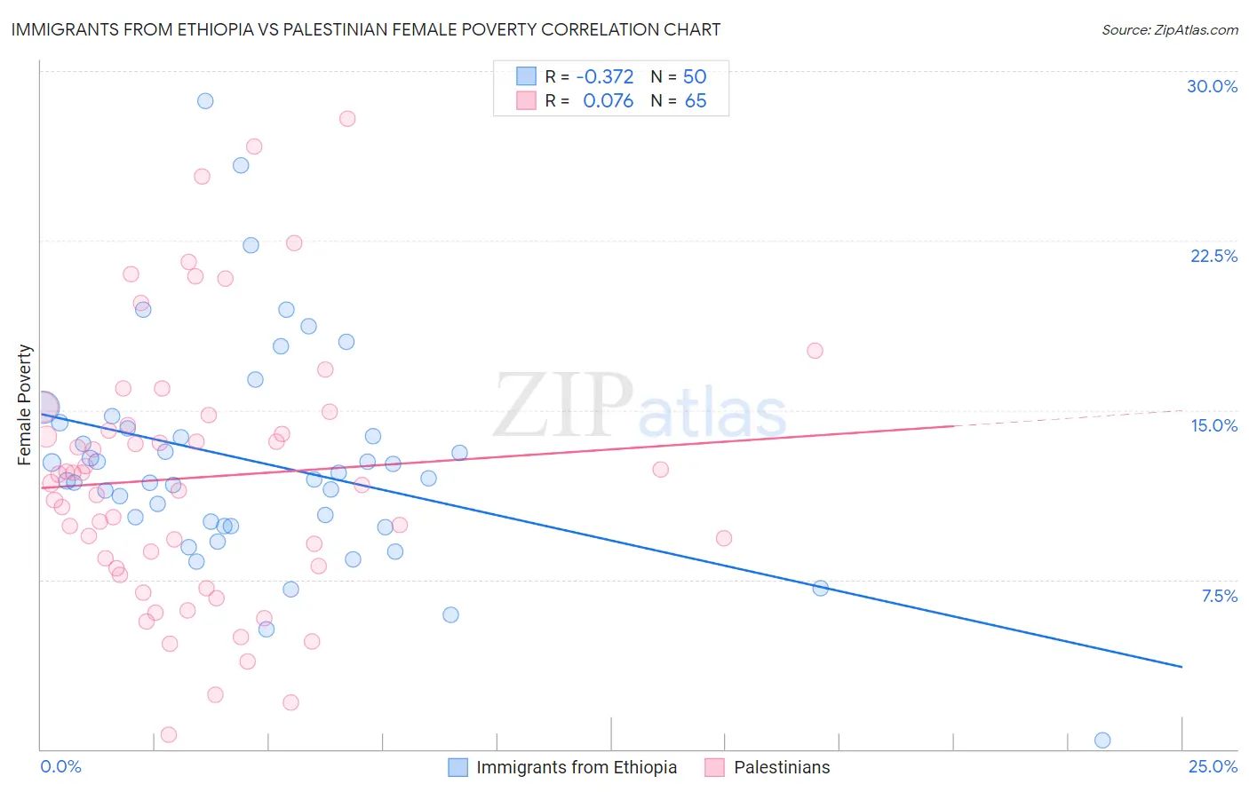 Immigrants from Ethiopia vs Palestinian Female Poverty