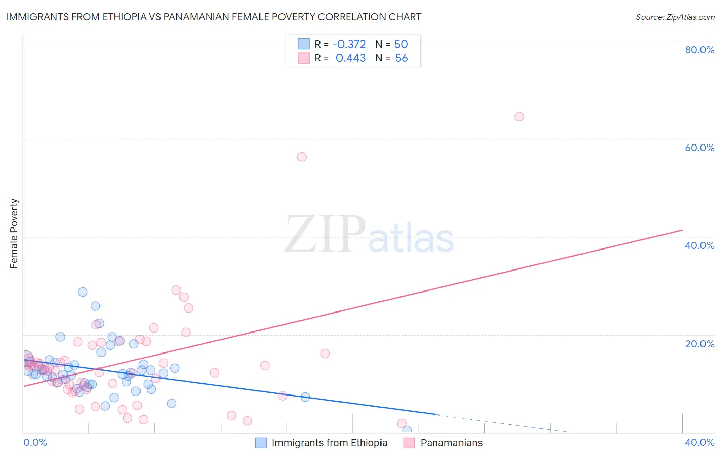 Immigrants from Ethiopia vs Panamanian Female Poverty