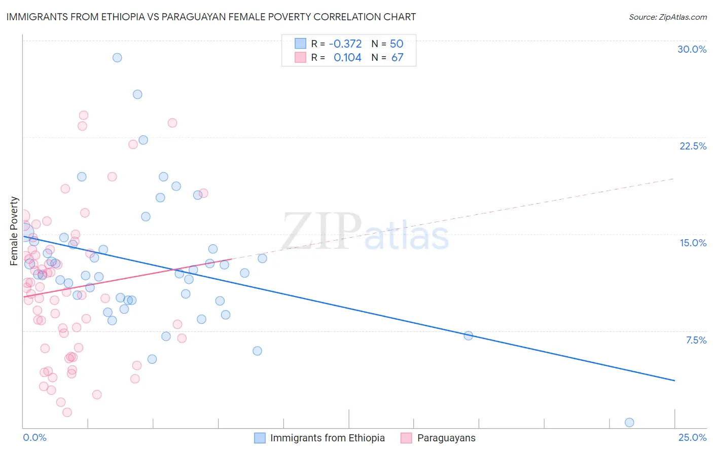 Immigrants from Ethiopia vs Paraguayan Female Poverty