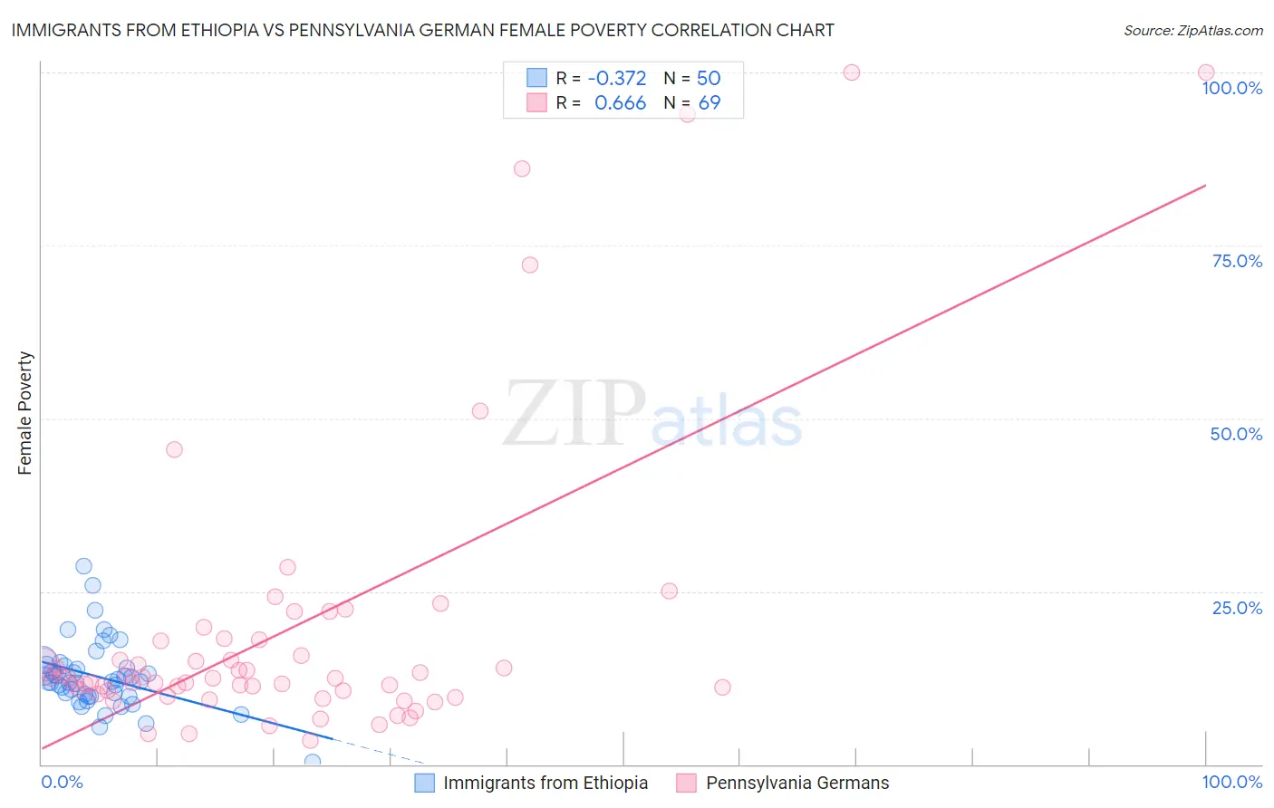 Immigrants from Ethiopia vs Pennsylvania German Female Poverty