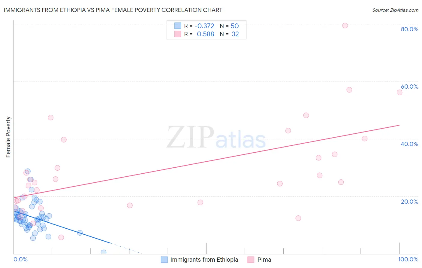 Immigrants from Ethiopia vs Pima Female Poverty