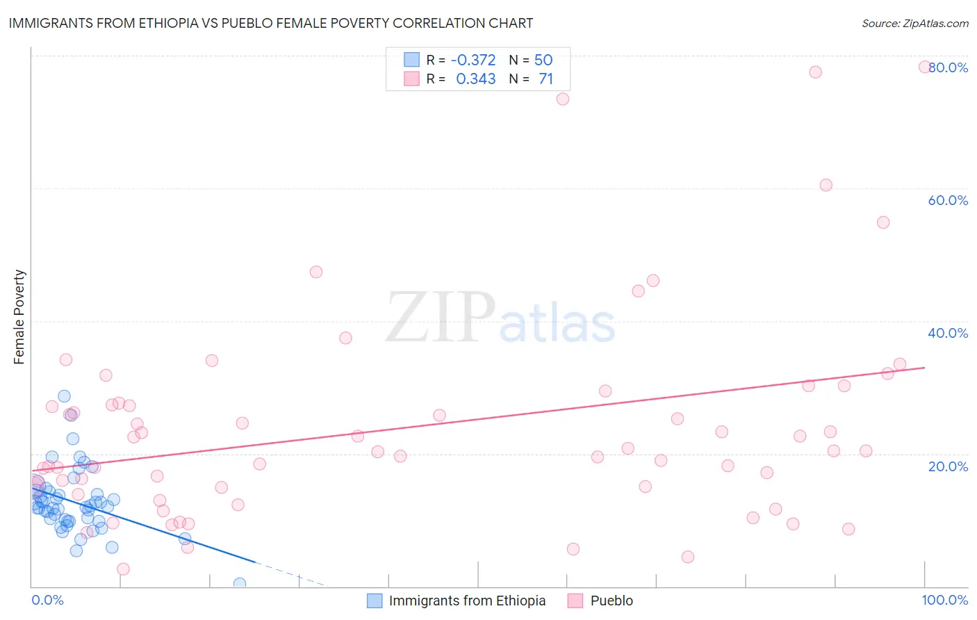 Immigrants from Ethiopia vs Pueblo Female Poverty