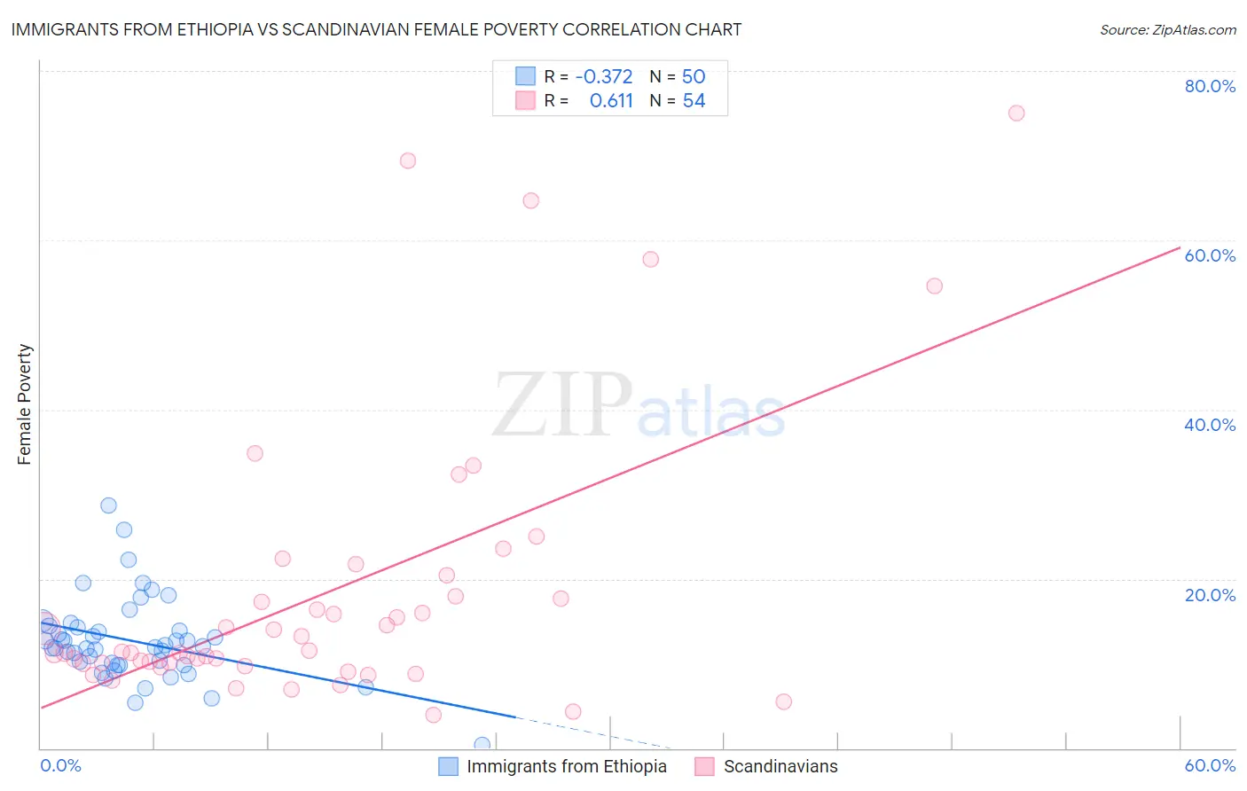 Immigrants from Ethiopia vs Scandinavian Female Poverty