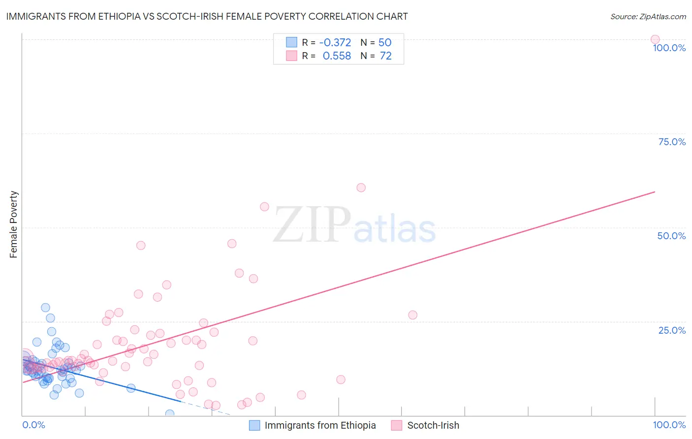 Immigrants from Ethiopia vs Scotch-Irish Female Poverty