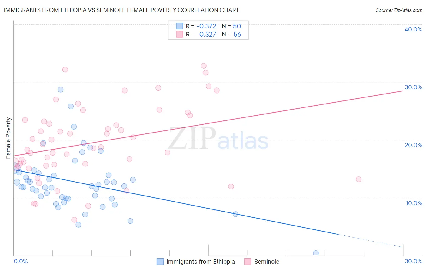 Immigrants from Ethiopia vs Seminole Female Poverty