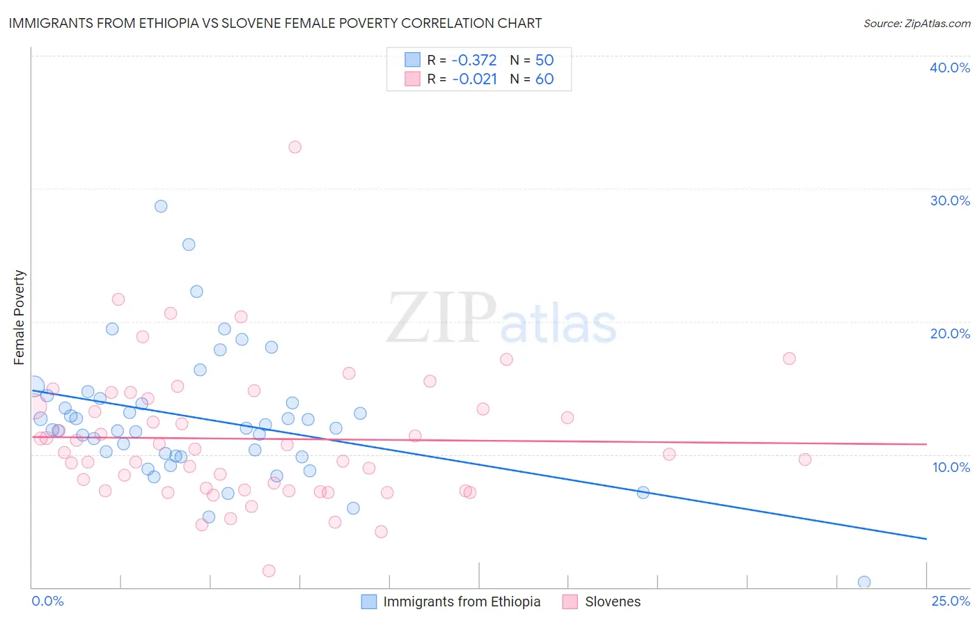 Immigrants from Ethiopia vs Slovene Female Poverty