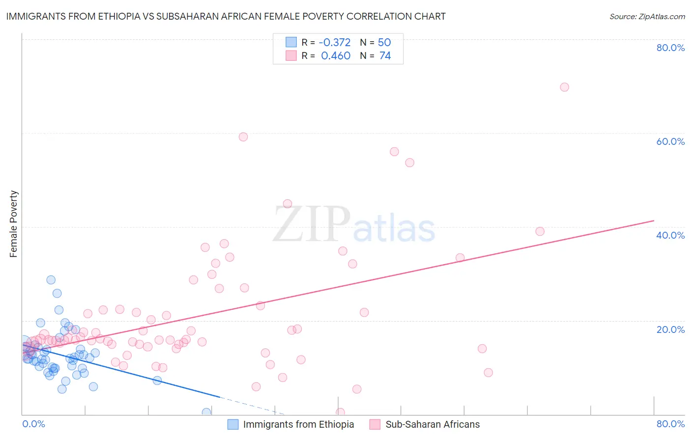 Immigrants from Ethiopia vs Subsaharan African Female Poverty