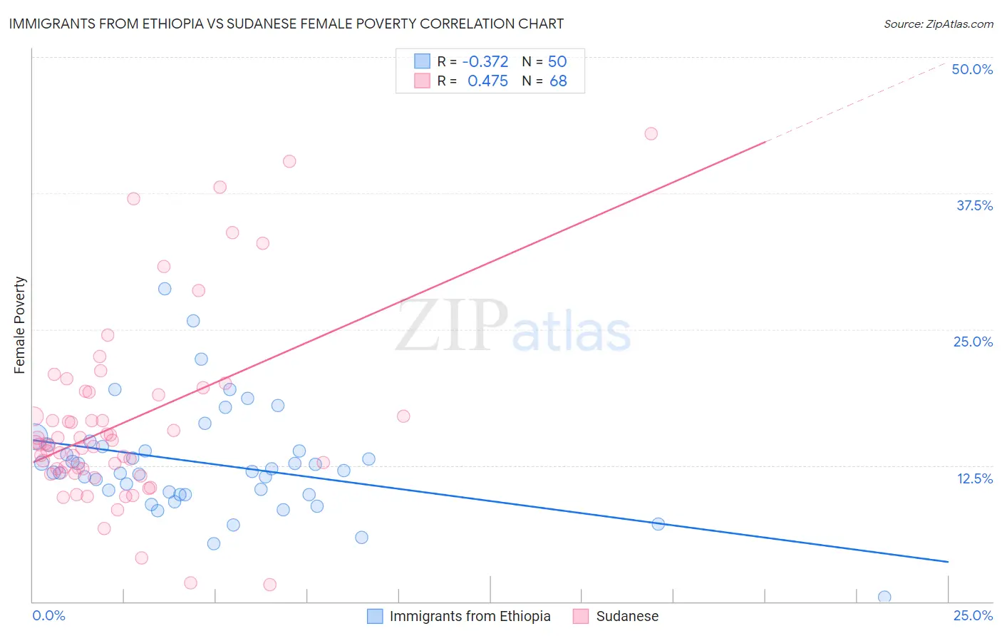 Immigrants from Ethiopia vs Sudanese Female Poverty
