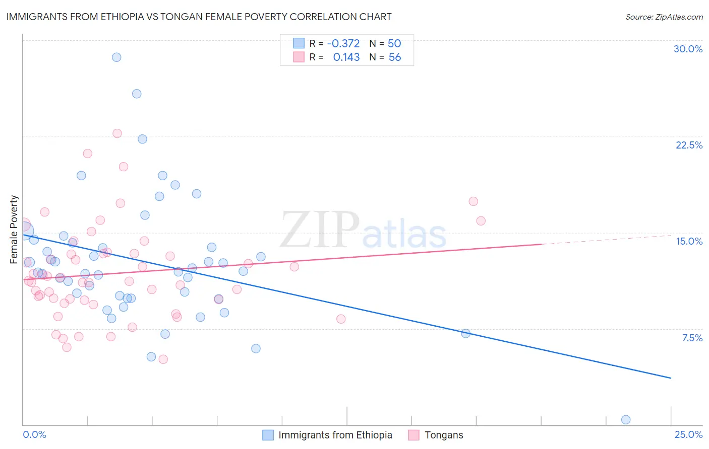 Immigrants from Ethiopia vs Tongan Female Poverty