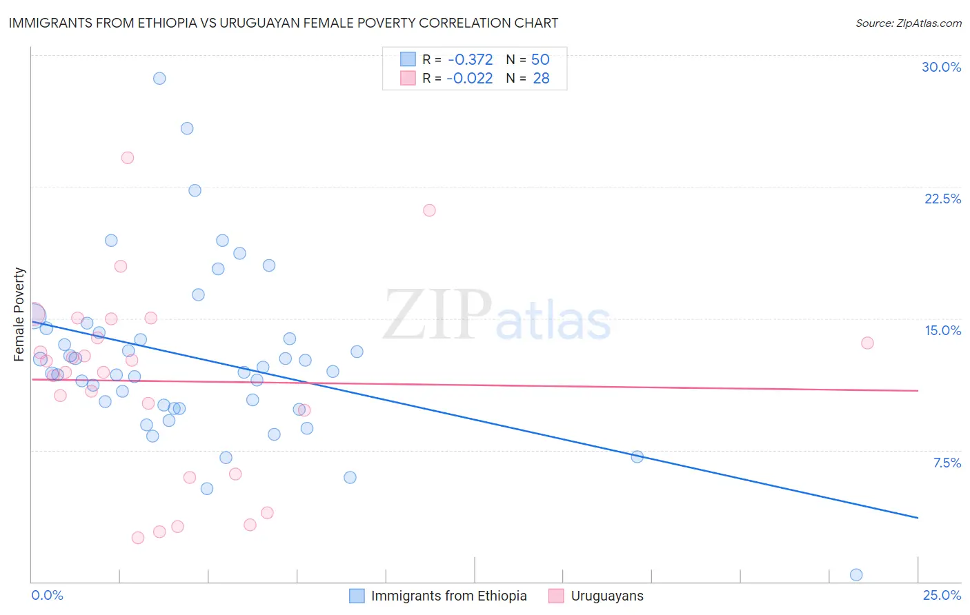 Immigrants from Ethiopia vs Uruguayan Female Poverty