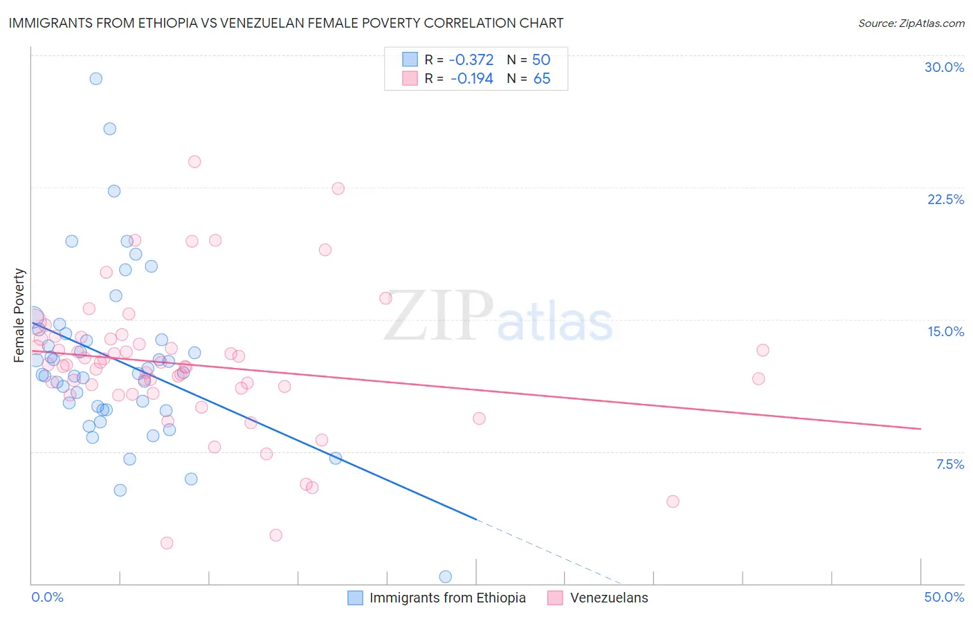 Immigrants from Ethiopia vs Venezuelan Female Poverty