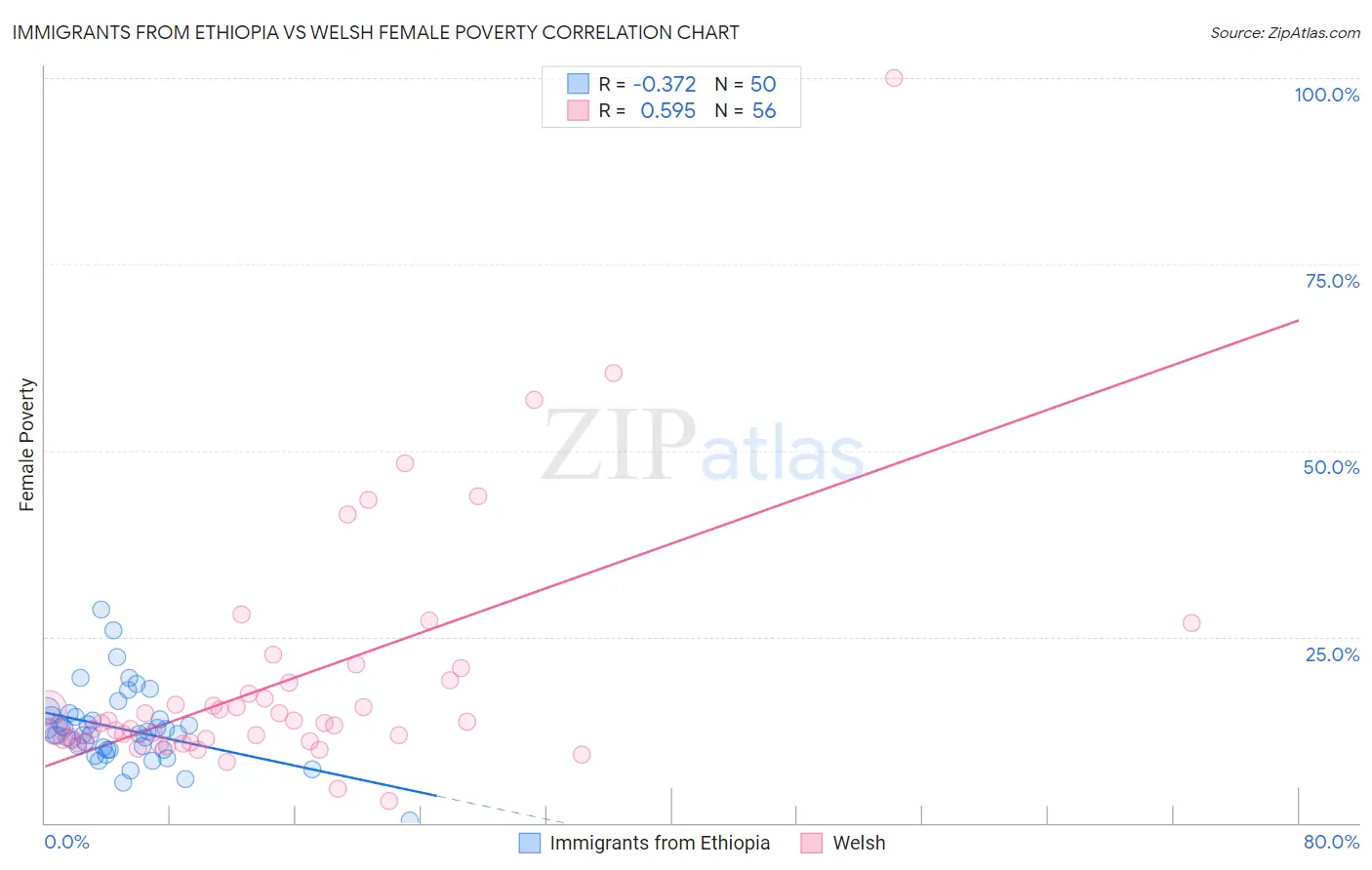 Immigrants from Ethiopia vs Welsh Female Poverty