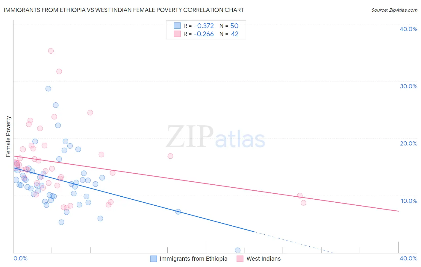 Immigrants from Ethiopia vs West Indian Female Poverty