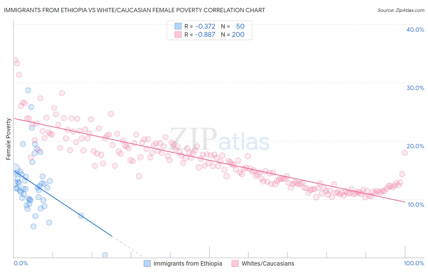 Immigrants from Ethiopia vs White/Caucasian Female Poverty