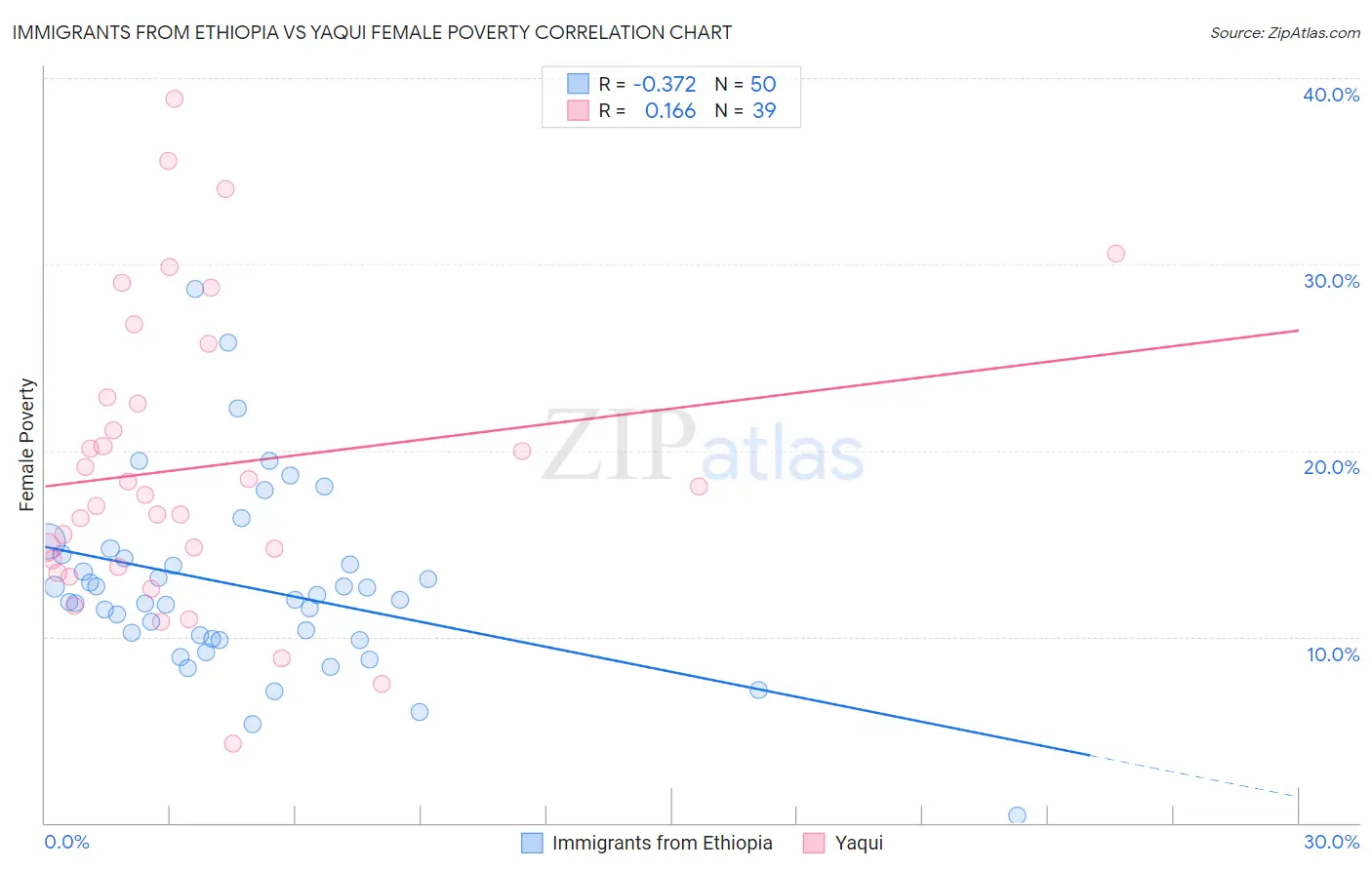 Immigrants from Ethiopia vs Yaqui Female Poverty