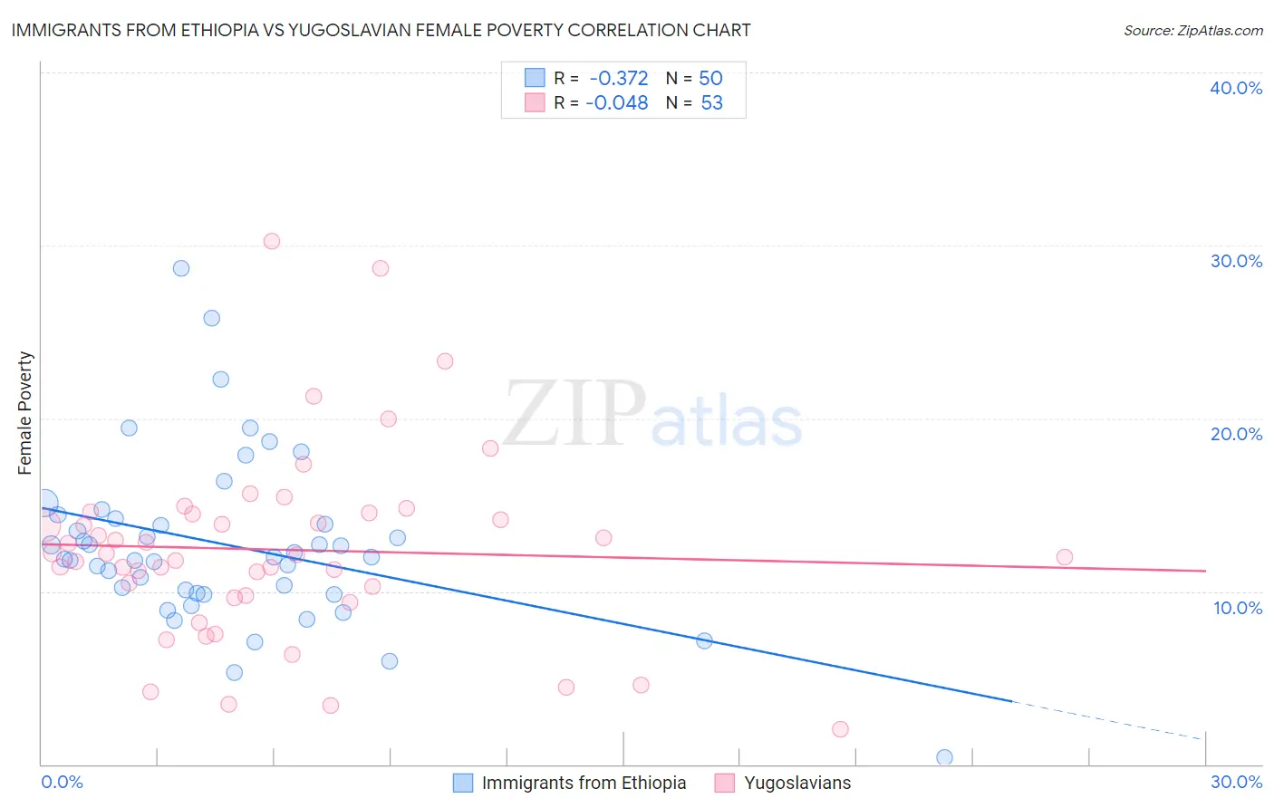 Immigrants from Ethiopia vs Yugoslavian Female Poverty