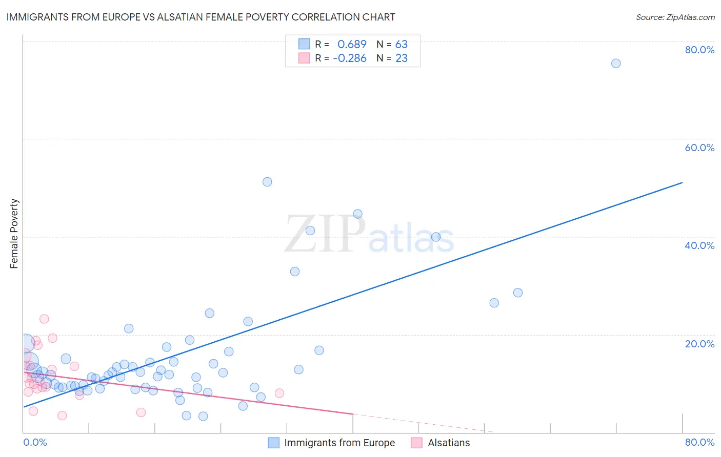 Immigrants from Europe vs Alsatian Female Poverty