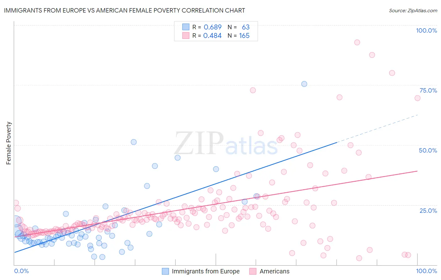 Immigrants from Europe vs American Female Poverty