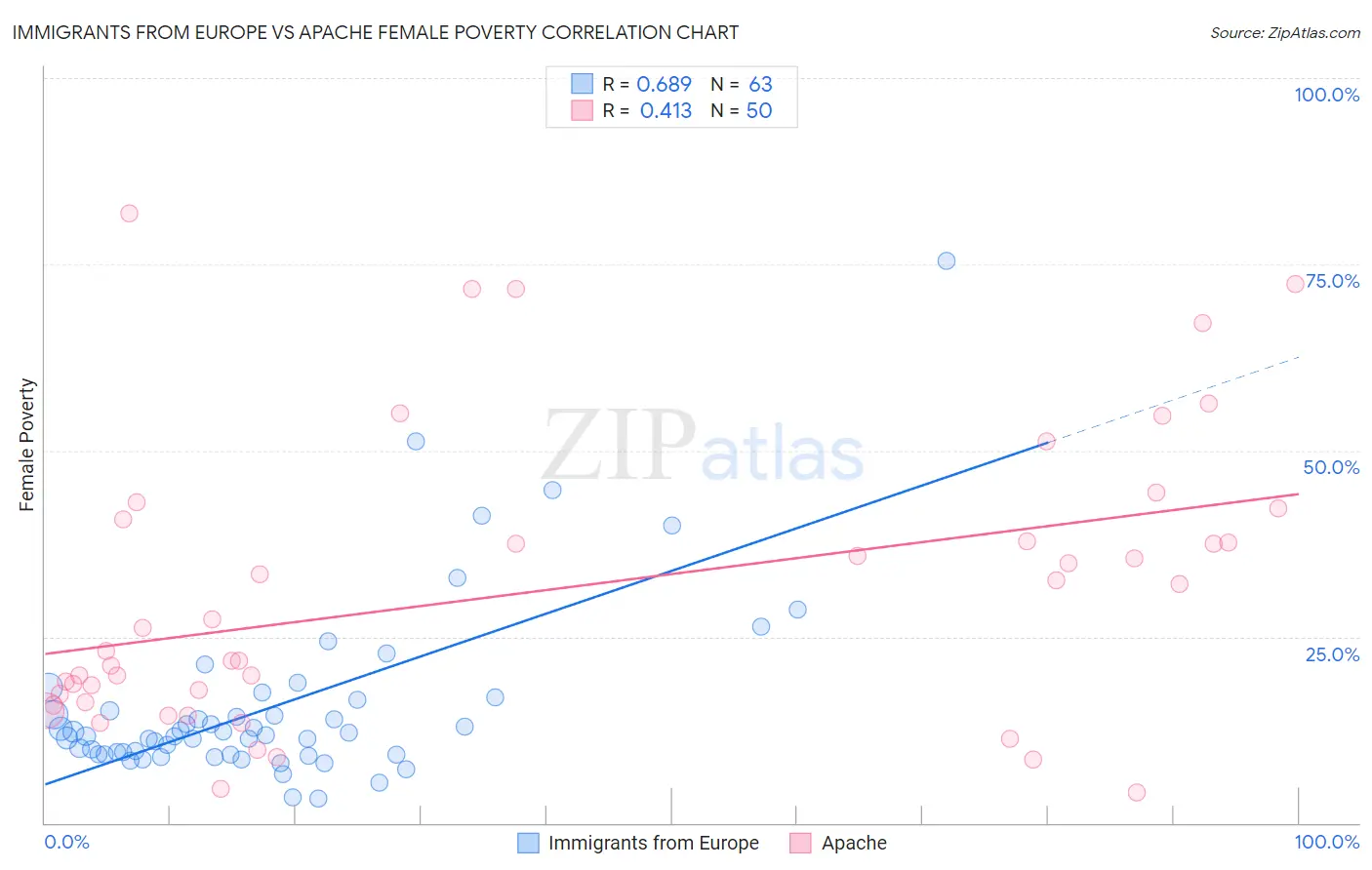 Immigrants from Europe vs Apache Female Poverty