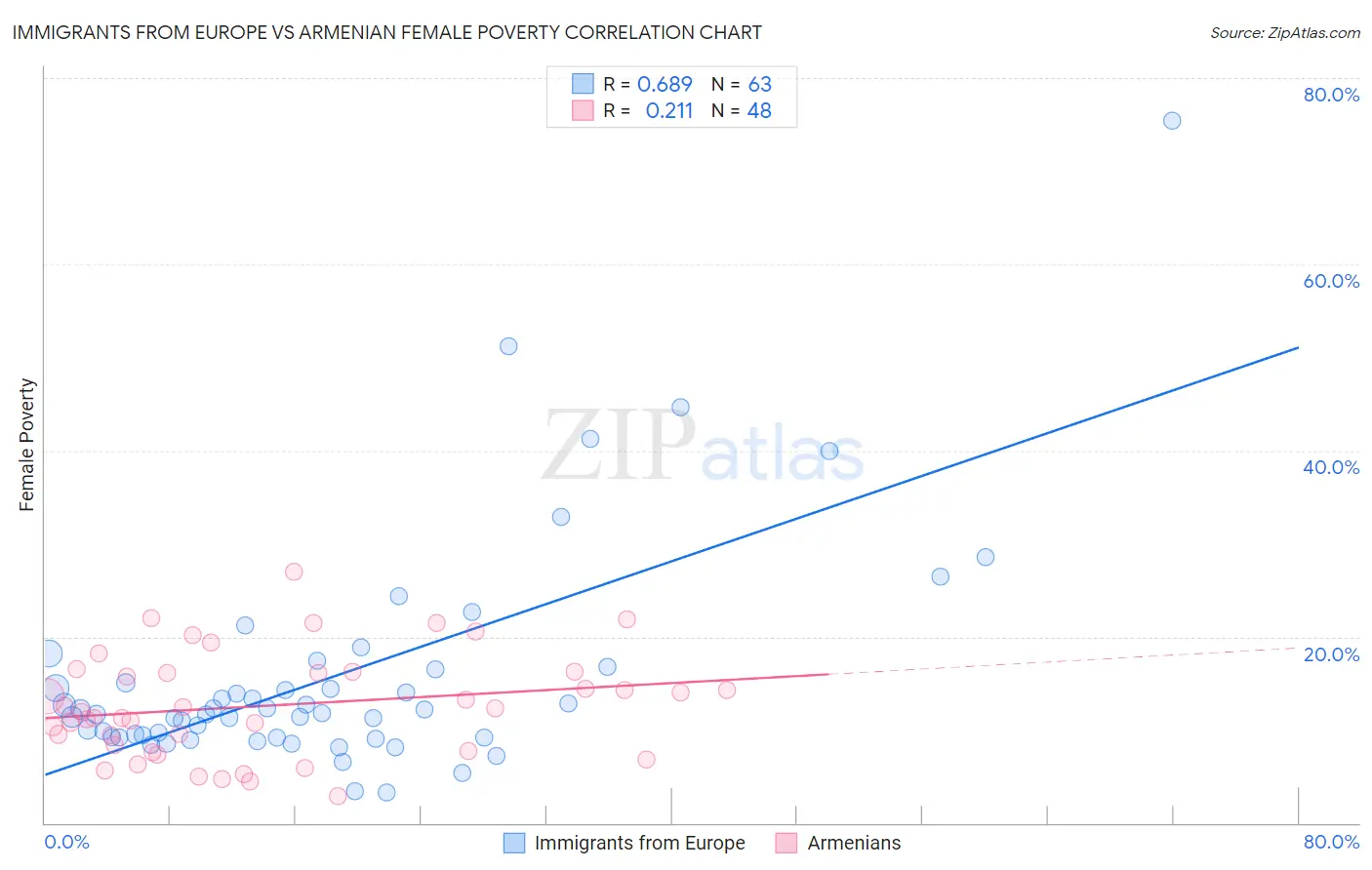 Immigrants from Europe vs Armenian Female Poverty