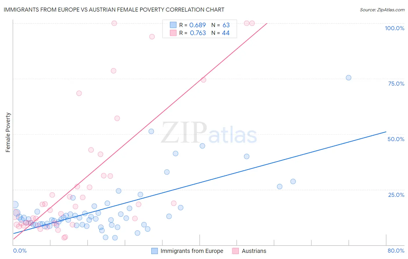 Immigrants from Europe vs Austrian Female Poverty