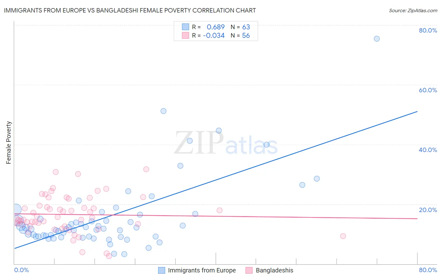 Immigrants from Europe vs Bangladeshi Female Poverty