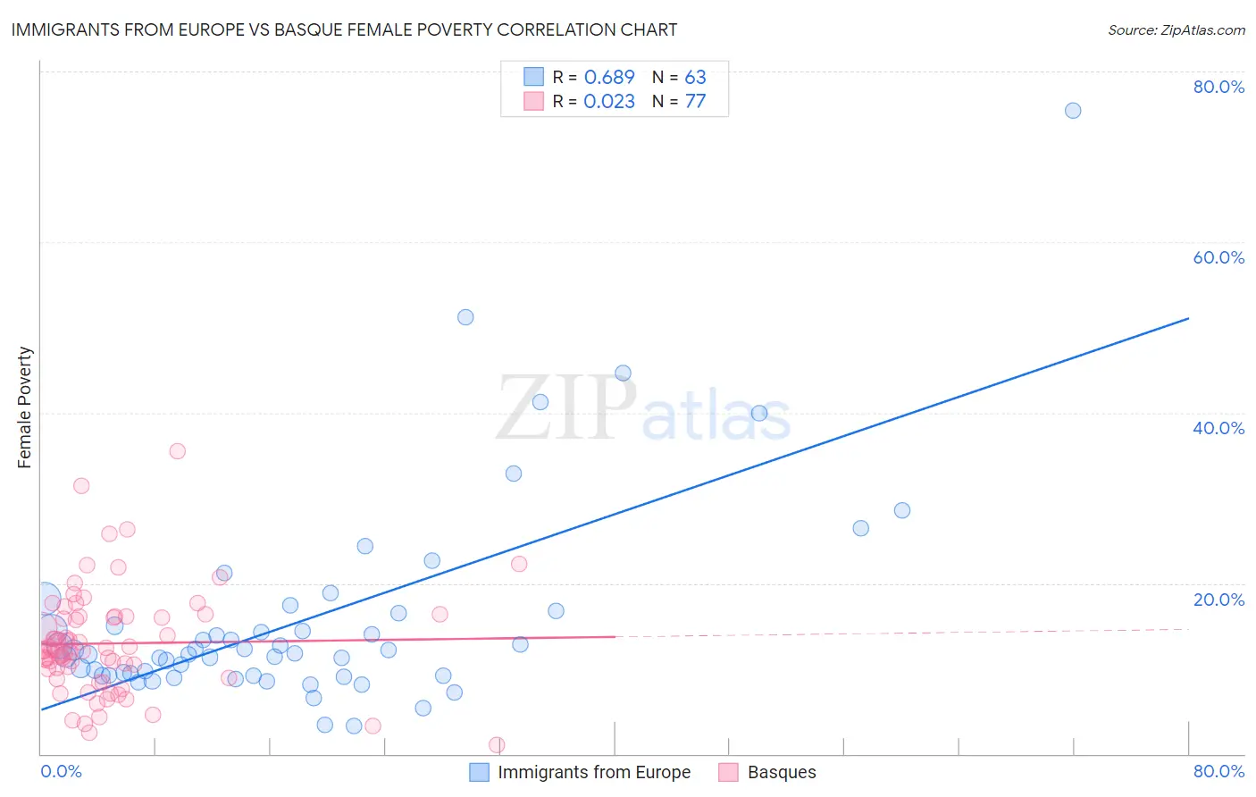 Immigrants from Europe vs Basque Female Poverty