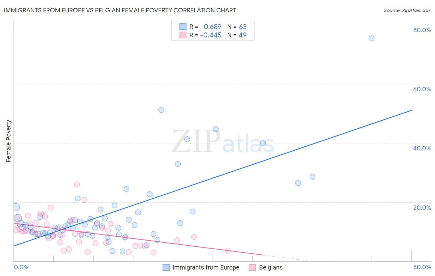 Immigrants from Europe vs Belgian Female Poverty