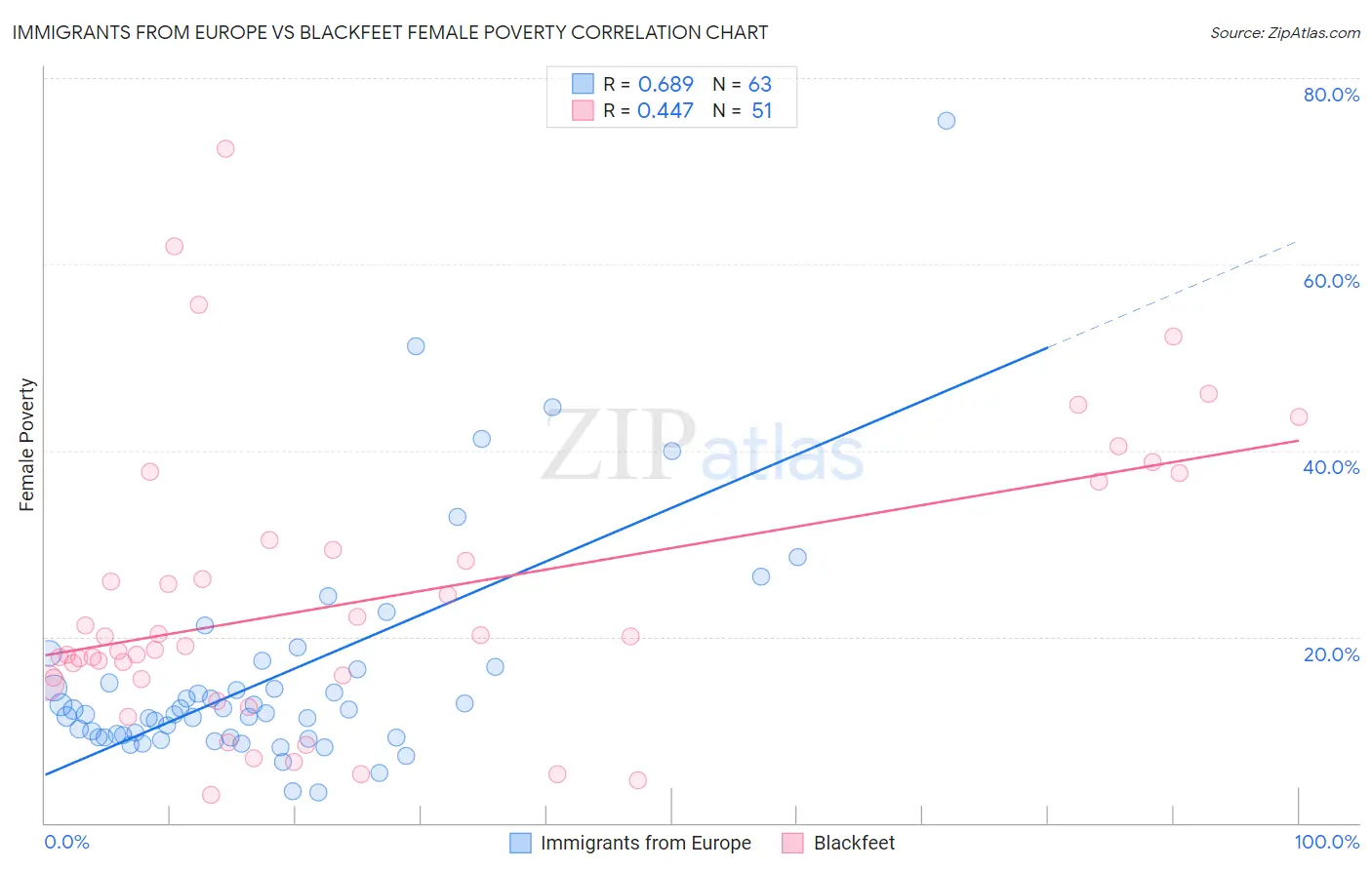 Immigrants from Europe vs Blackfeet Female Poverty