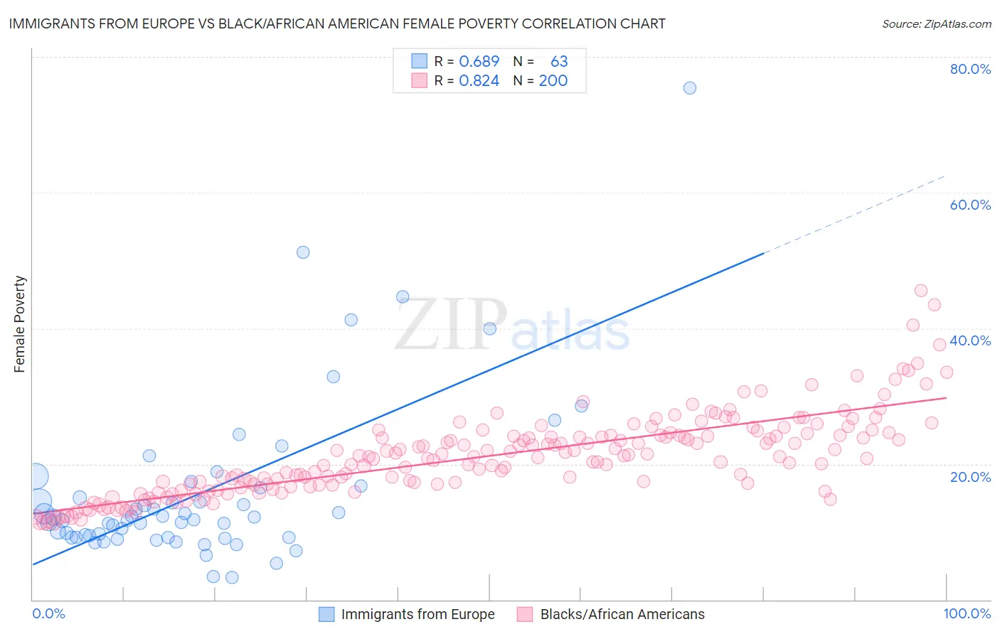 Immigrants from Europe vs Black/African American Female Poverty