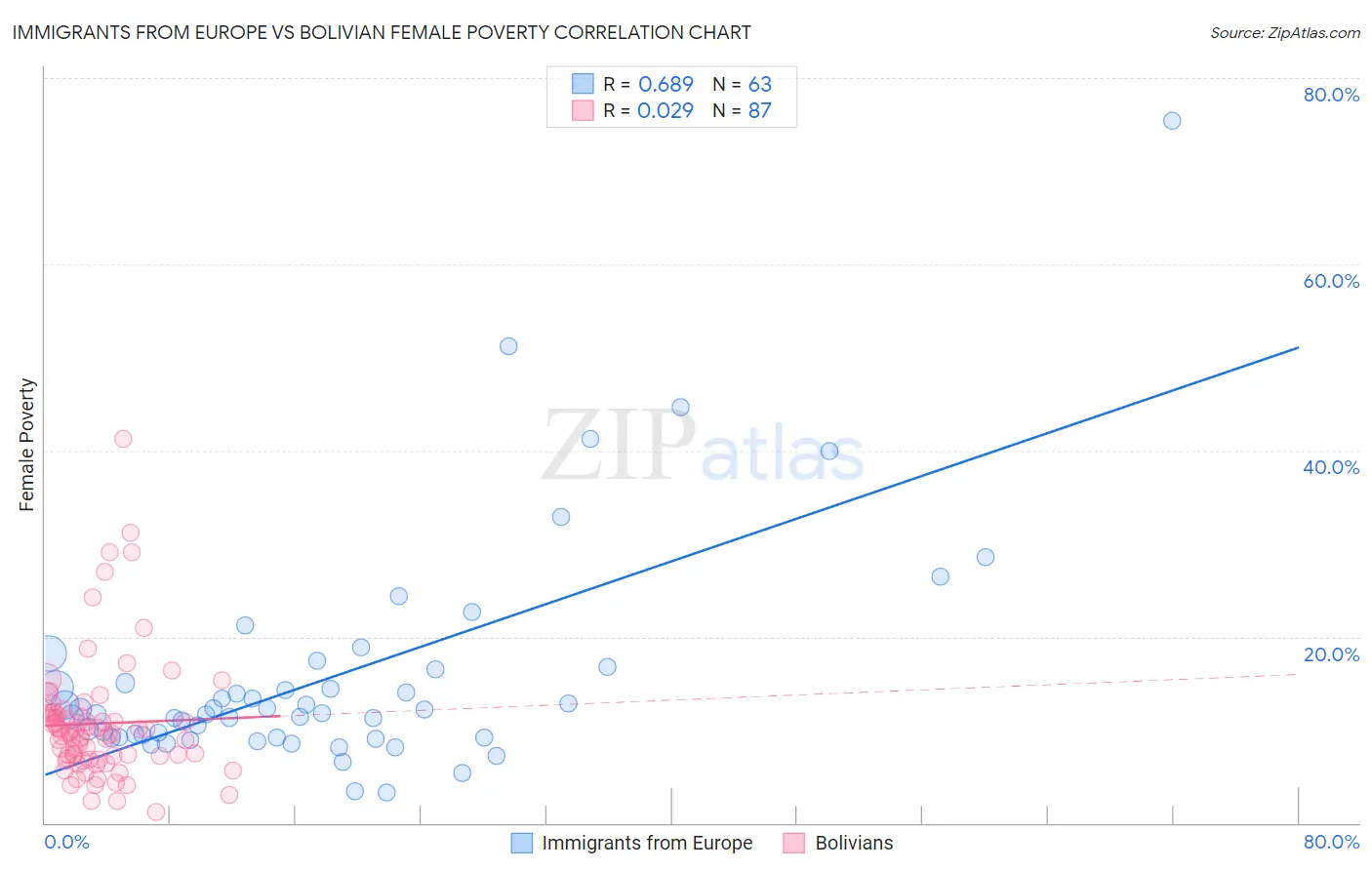 Immigrants from Europe vs Bolivian Female Poverty