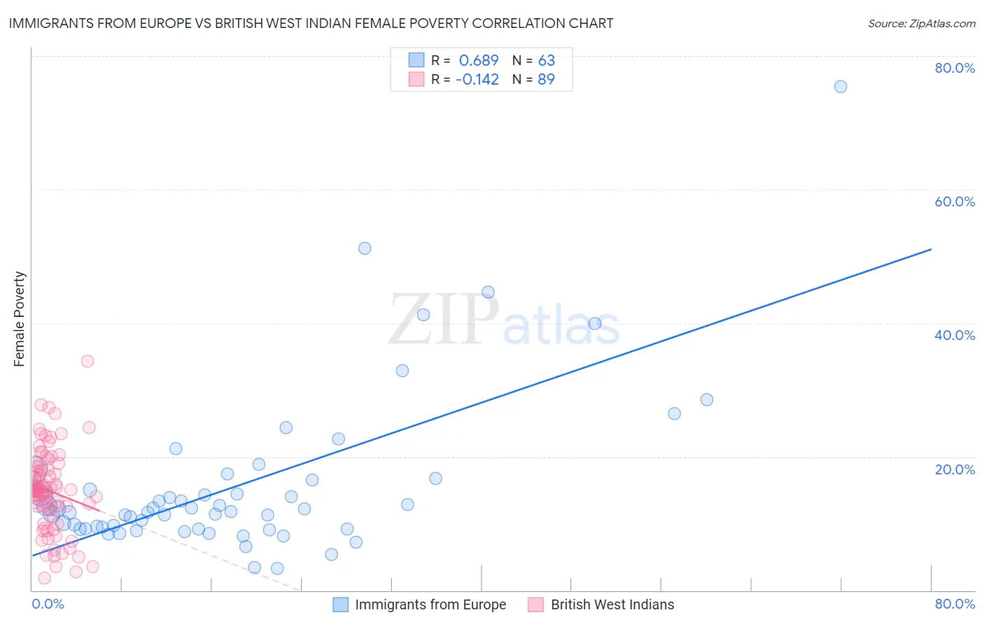 Immigrants from Europe vs British West Indian Female Poverty