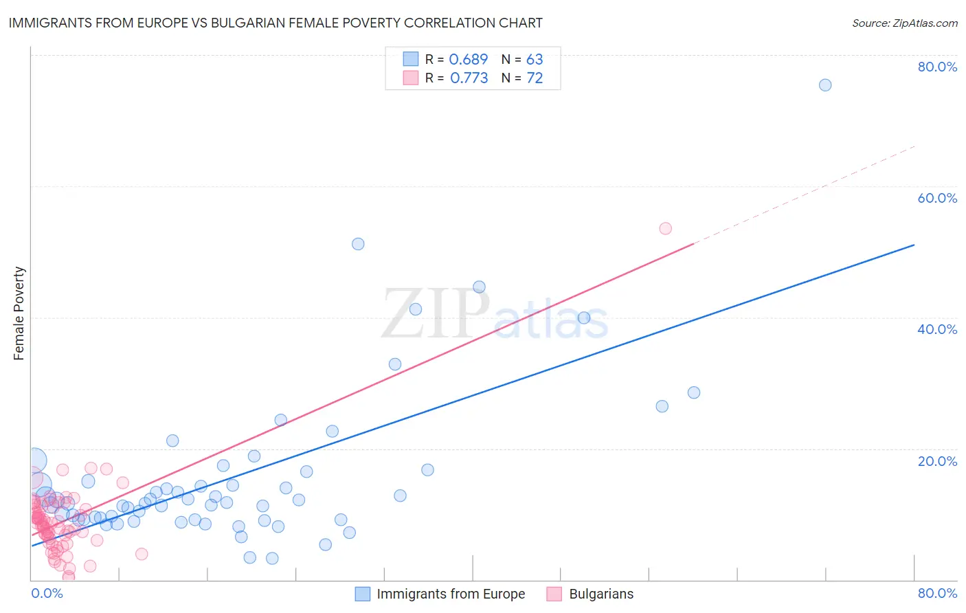 Immigrants from Europe vs Bulgarian Female Poverty