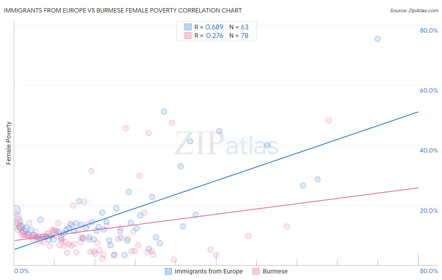 Immigrants from Europe vs Burmese Female Poverty