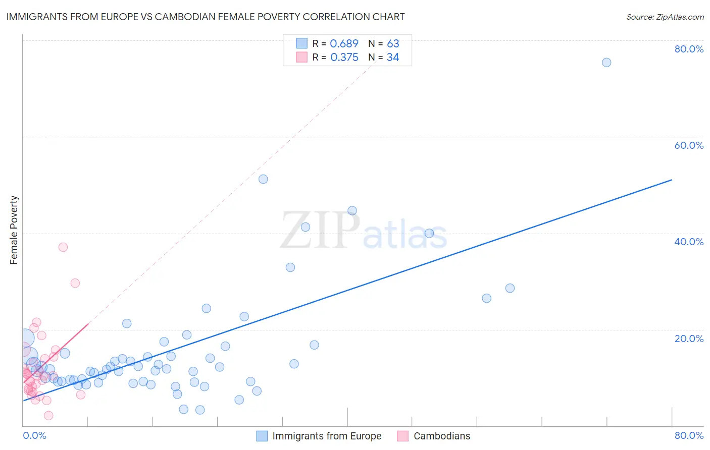 Immigrants from Europe vs Cambodian Female Poverty