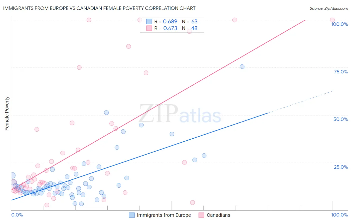 Immigrants from Europe vs Canadian Female Poverty