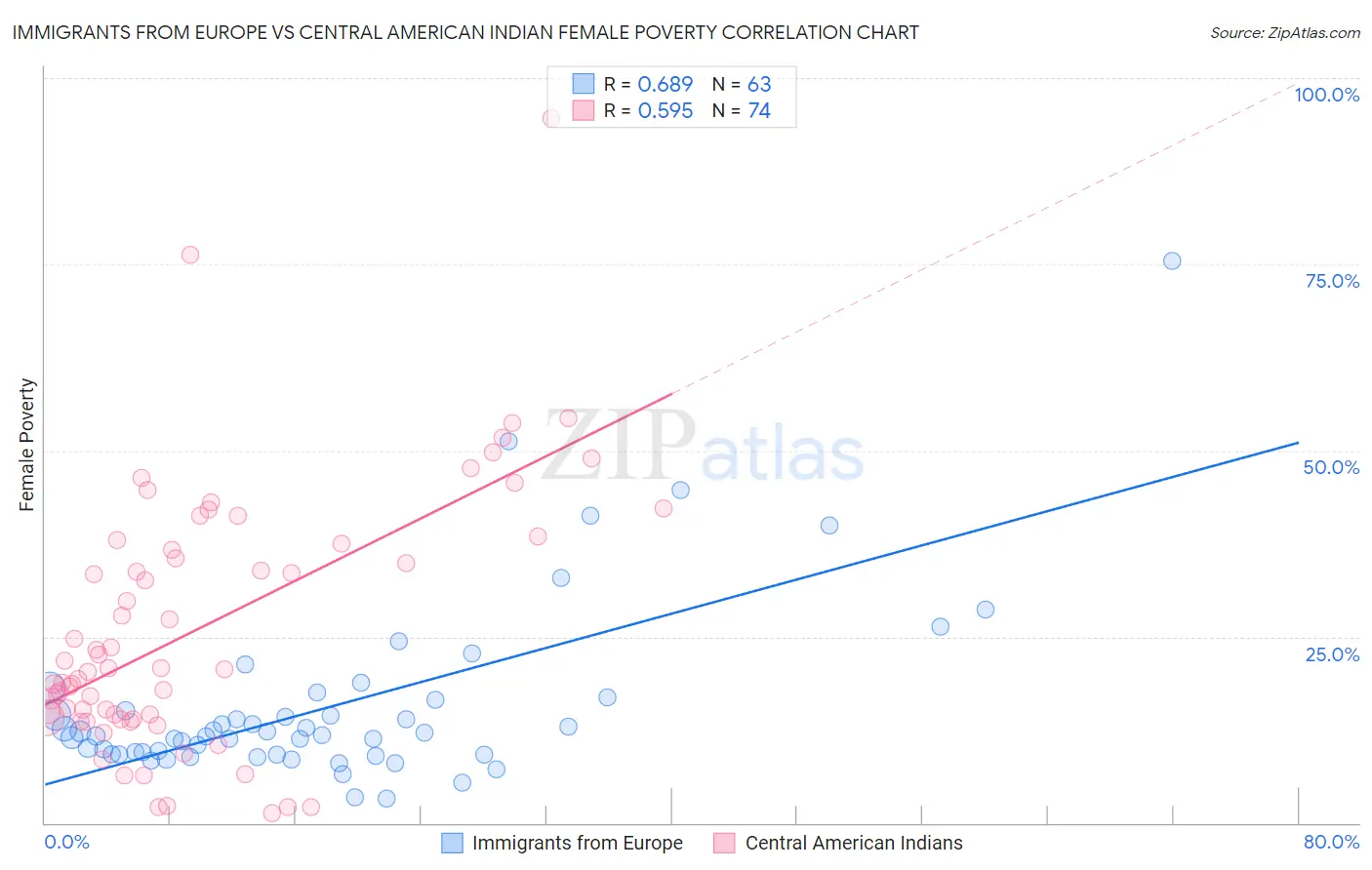 Immigrants from Europe vs Central American Indian Female Poverty