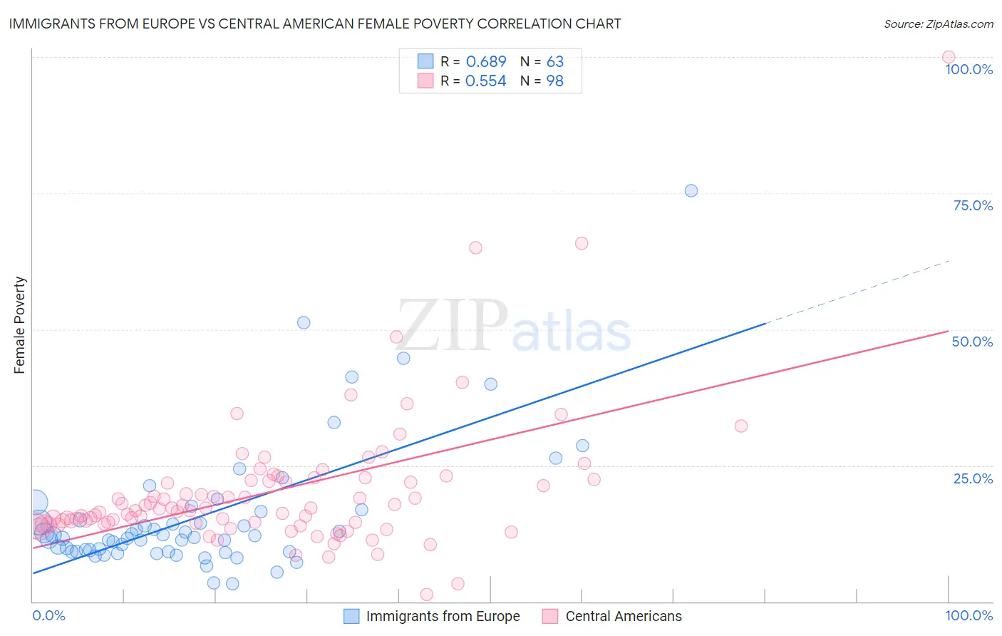 Immigrants from Europe vs Central American Female Poverty