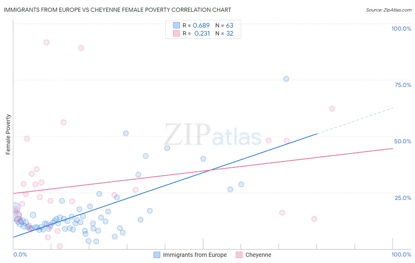 Immigrants from Europe vs Cheyenne Female Poverty
